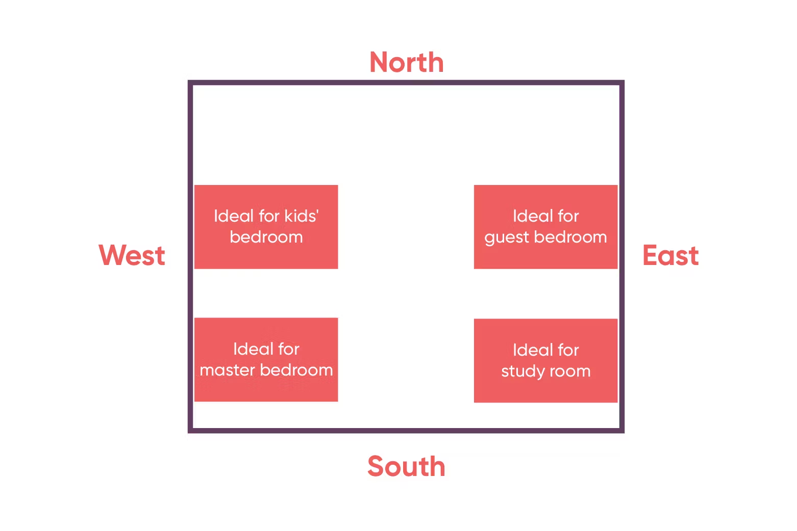 Vastu bedroom placement in a home plan